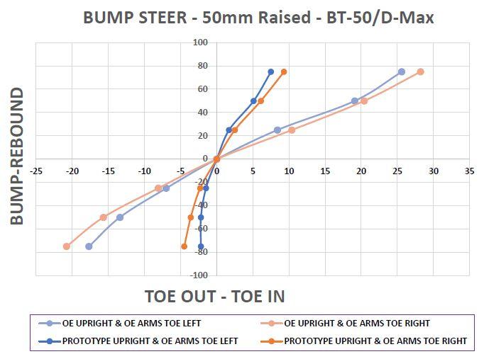 Upgraded Front Steering Knuckle Kit - Bump Steer Correction to suit Isuzu D-Max, MU-X & Mazda BT-50 (Fixes Tyre Wear) - Fulcrum